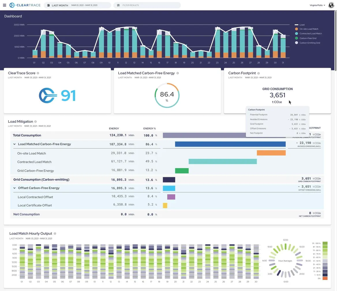 Cleartrace dashboard screenshot showing hourly carbon intensity data